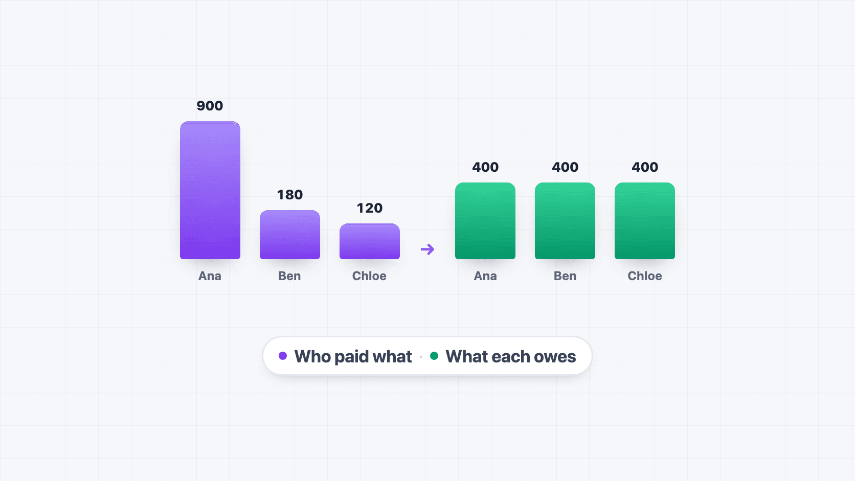 Four coloured columns showing an uneven expense split settling into equal balances