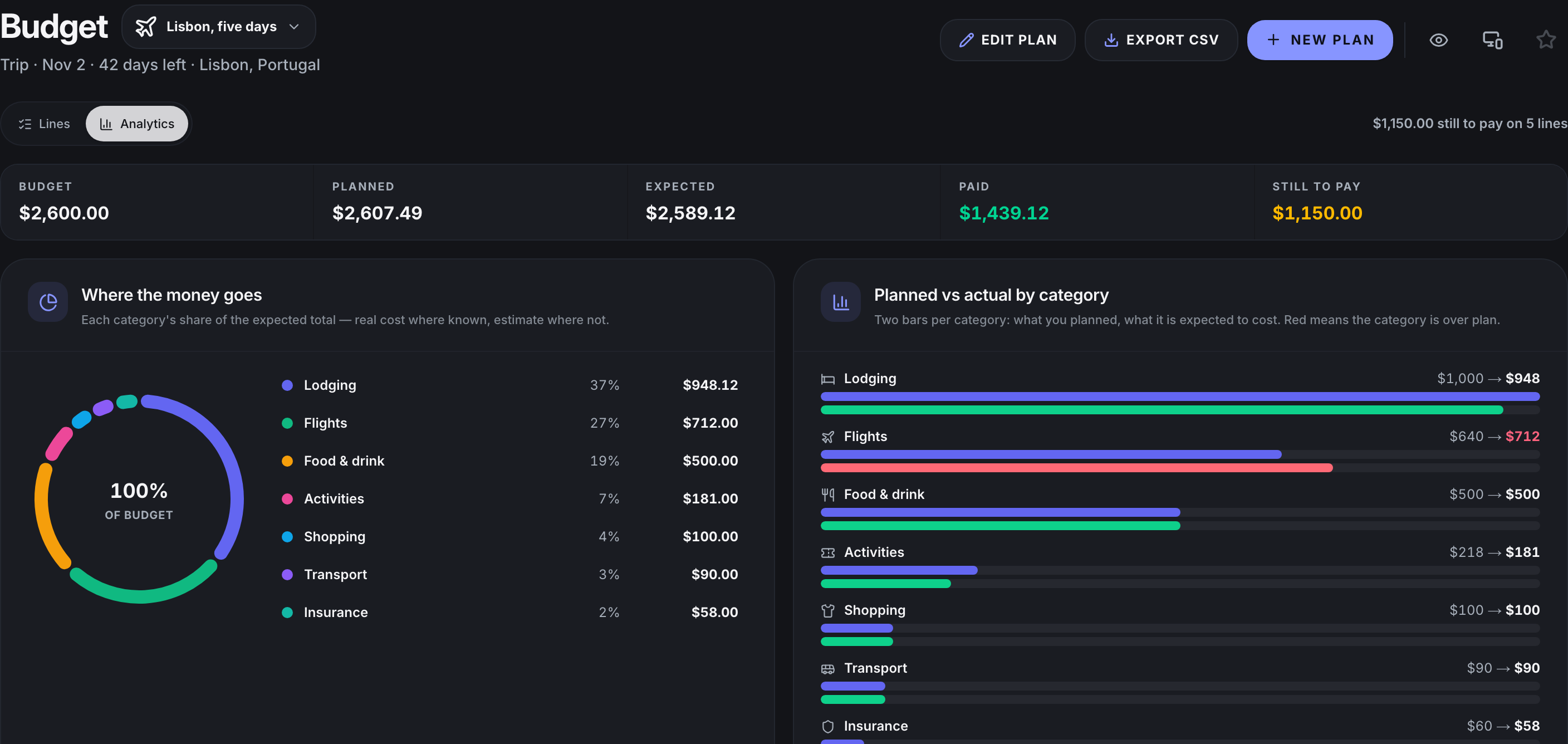 Budget analytics — where December's money goes
