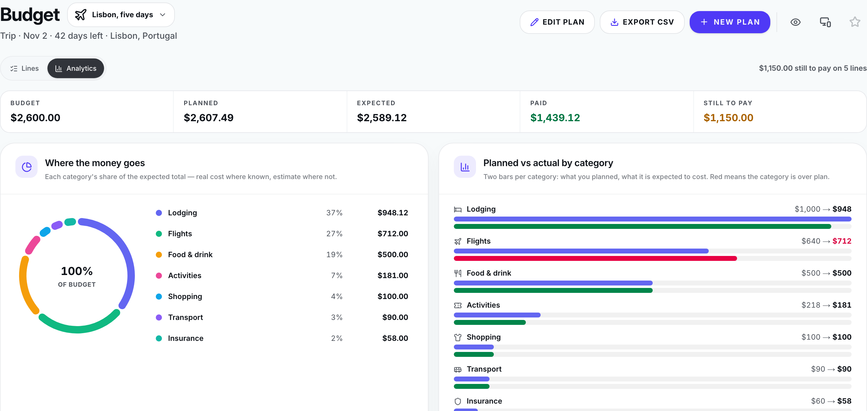 Budget analytics — where December's money goes