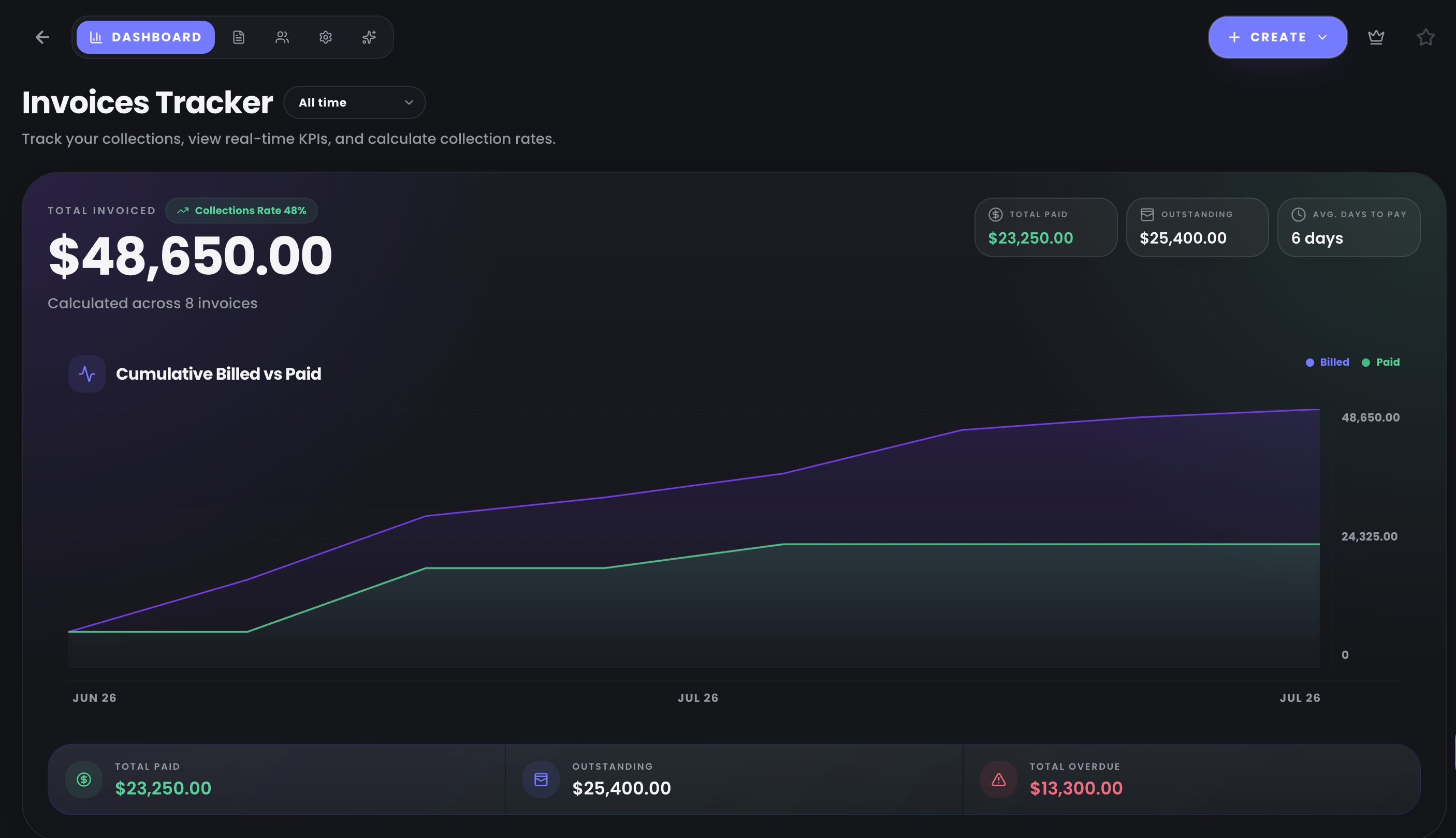 Sauberes, interaktives Abrechnungs-Dashboard
