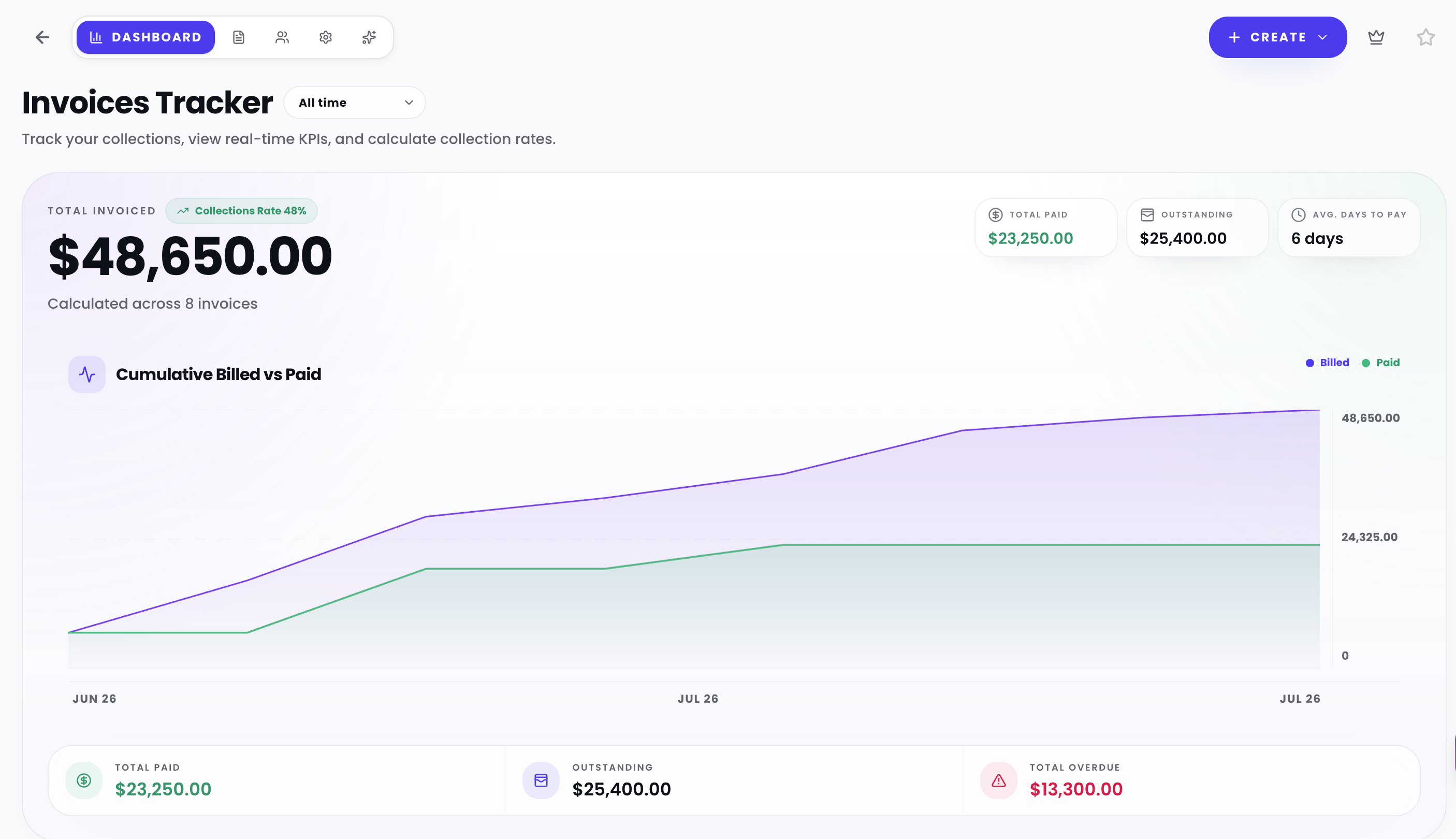 Sauberes, interaktives Abrechnungs-Dashboard