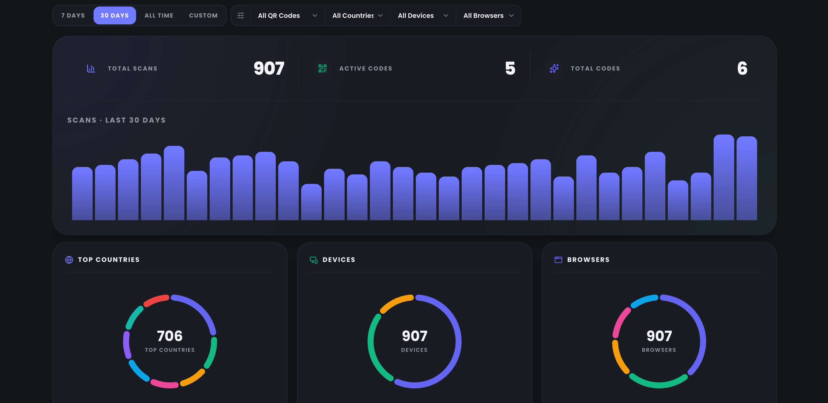 The QR Codes tracker dashboard: scan totals, a daily trend chart and breakdowns by country and device