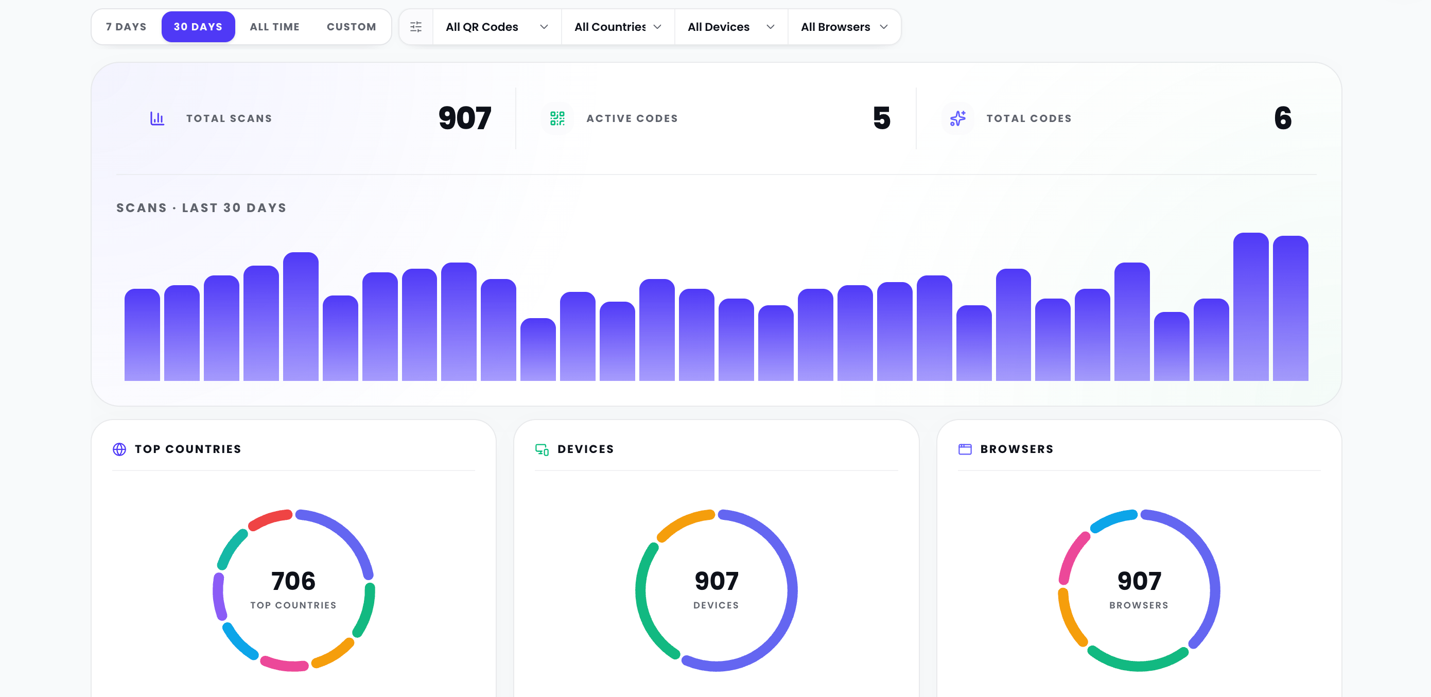 The QR Codes tracker dashboard: scan totals, a daily trend chart and breakdowns by country and device