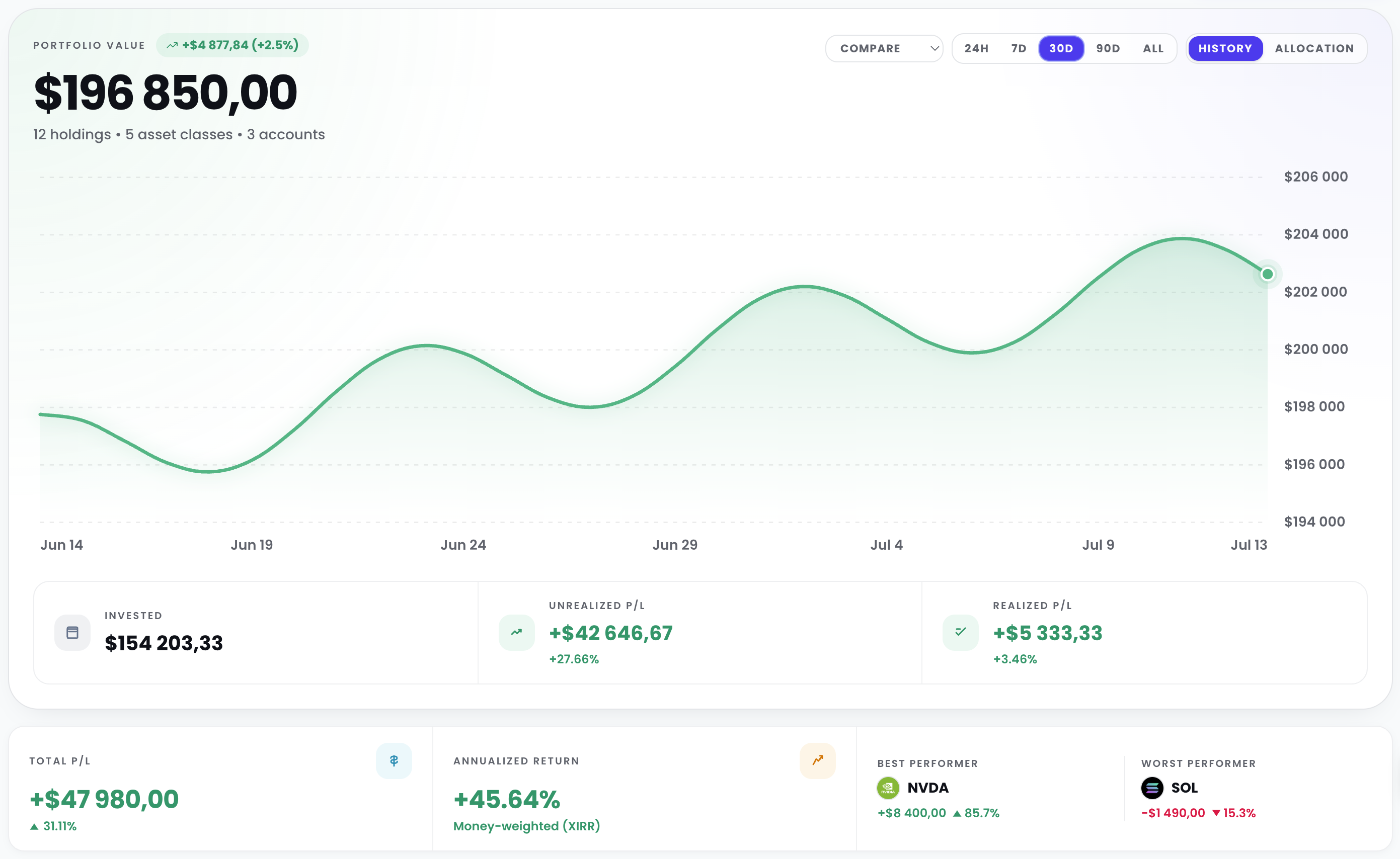 Every holding, allocation and gain in one view